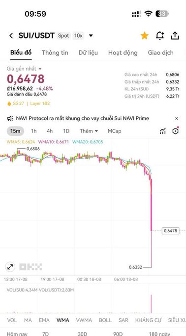 A cryptocurrency trading chart for SUI/USDT on Binance, showing a steep price drop to 0.6478 with a 4.48% decline in 24 hours.
