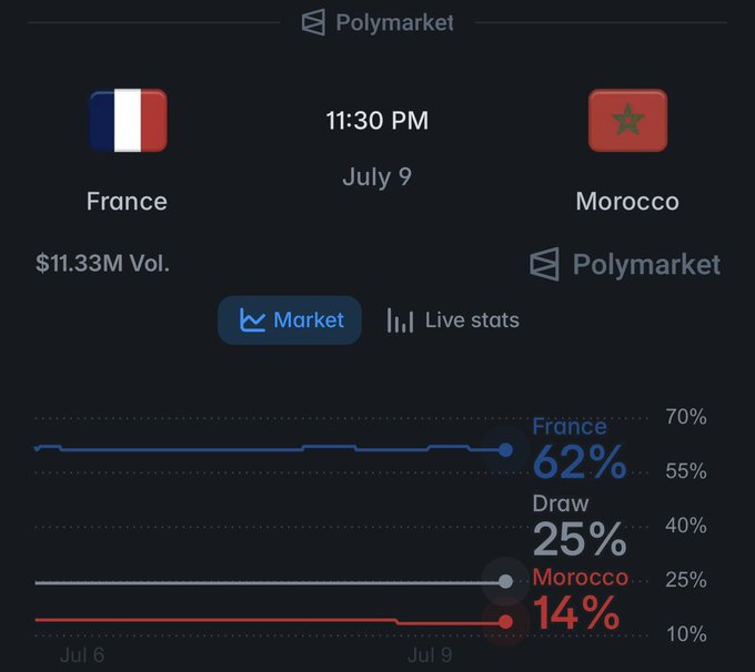 A Polymarket prediction market screenshot showing odds for a France vs. Morocco match on July 9, with France at 62%, Draw at 25%, and Morocco at 14%, and $11.33M volume.