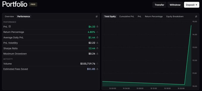A Portfolio dashboard showing $103,719.76 volume and 4.80% return percentage, displaying the end-of-day results for Day 1 of the $100 Robinhood x Lighter challenge trading $BTC.