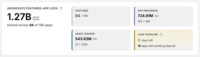 Dashboard showing aggregate featured-app lock statistics for 'CC' tokens with 1.27B CC locked across 94 of 196 apps, including 94/196 featured, 724.91M CC app providers, 543.63M CC asset issuers, and a lock deadline showing 0 days left with 19 apps still awaiting deposit.