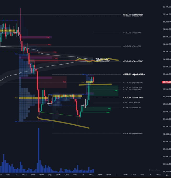 A Bitcoin (BTC) candlestick chart displays price action around the 63,700–64,000 range with technical indicators including Fair Value Gaps (FVG), Point of Control (POC), Value Area Low (VAL), Volume Point of Control (VPOC), and moving averages, illustrating the bottoming structure referenced in the accompanying bullish divergence analysis.