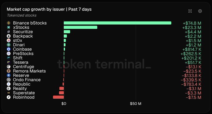 A Token Terminal chart titled 'Market cap growth by issuer | Past 7 days' showing tokenized stocks, led by Binance bStocks (+$74.8M) and xStocks (+$23.3M).