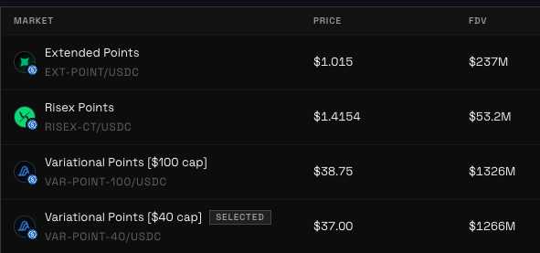 A cryptocurrency market listing showing various points tokens including Extended Points ($1.015), Risex Points ($1.4154), and Variational Points at both $100 cap ($38.75) and $40 cap ($37.00) prices, with Variational Points $40 cap marked as SELECTED.