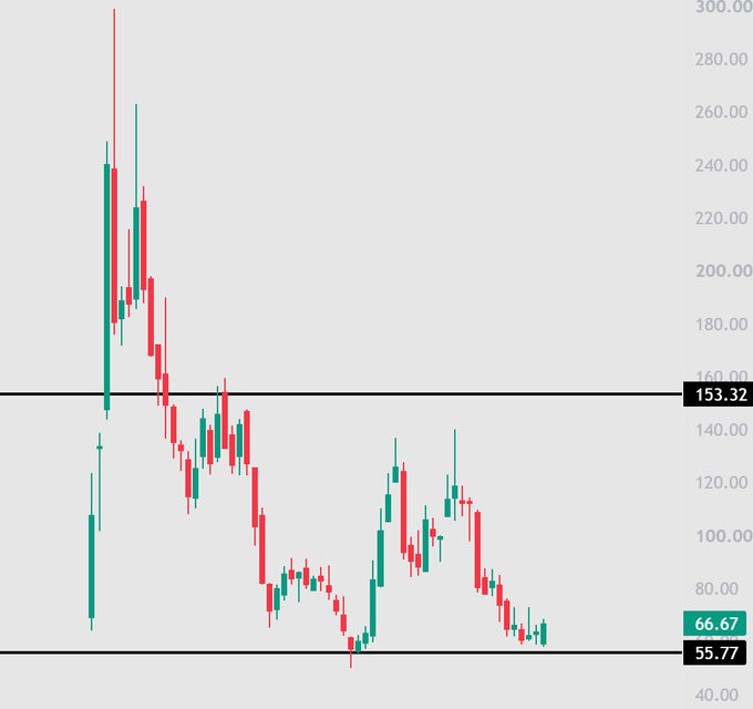 A candlestick chart for $CRCL showing a dramatic high near $300, followed by a steep decline to around $55.77, with horizontal reference lines marking key levels at $153.32 and $66.67—illustrating the post's message of taking profits after the stock's recent rally before it gave back gains.