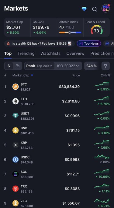 A cryptocurrency market tracking app showing the top assets with BTC at $80,884.39 and ETH at $2,610.80, displaying market cap of $2.76T, a Fear & Greed index of 73, and 24-hour percentage changes for various cryptocurrencies.