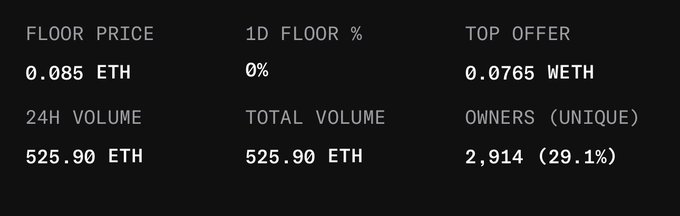A dark-themed NFT statistics dashboard displays a floor price of 0.085 ETH (0% 24h change), top offer of 0.0765 WETH, and matching 24H and total volume figures of 525.90 ETH, with 2,914 unique owners representing 29.1%, corroborating the post's claim about Rekt Tradoors reaching 525.90 ETH in volume within a day.