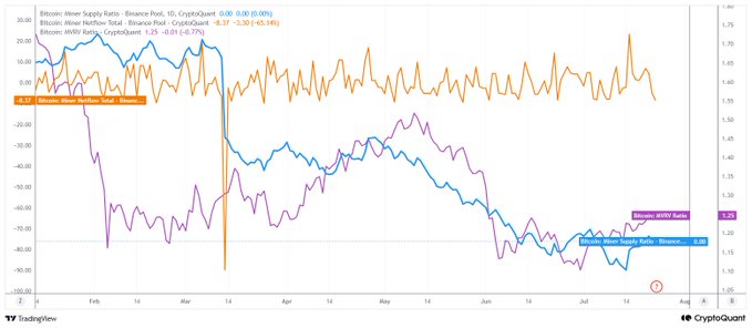 A TradingView chart from CryptoQuant compares the 1-day WoW supply ratio for the Binance Miner Wallet Supply Ratio (orange, +5.75%) against the overall Bitcoin Miner Supply Ratio (blue, -1.25) and the Bitcoin Miner Netflow Total (purple, -1.25), spanning from late January to early August. The chart visually supports the post's claim by showing how Binance Pool miner wallet activity diverges from broader miner trends, highlighting it as a leading indicator of potential new Bitcoin supply entering the market.