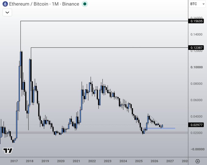 A monthly ETH/BTC chart from Binance (2017–2027) showing Ethereum's historical peak of 0.15635 BTC in 2018, subsequent decline, and current consolidation near 0.02977 BTC, illustrating the post's argument that even partial ETH/BTC recovery combined with a Bitcoin rally could yield outsized Ethereum gains relative to the last cycle.