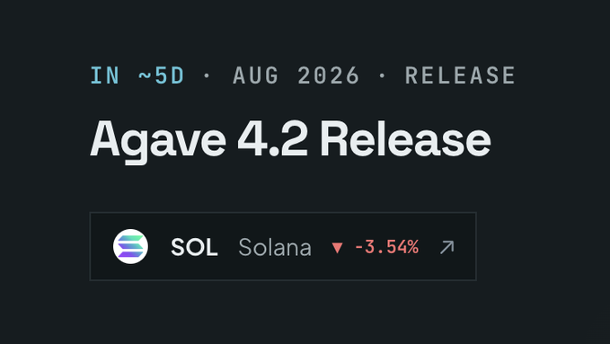 A promotional graphic for the Agave 4.2 Release on August 2026, displaying the Solana (SOL) token down 3.54%.