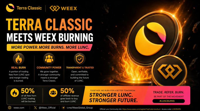 The promotional image announces a "Terra Classic Meets WEEX Burning" campaign, highlighting that 50% of all WEEX trading fees from LUNC spot and margin trading will be burned, with an additional 50% of affiliate revenue dedicated to buying and burning LUNC under the slogan "Trade. Refer. Burn. Be Part of the Movement." The graphic aligns with the post's update about the WEEX x LUNC campaign's early momentum, emphasizing increased trading volume and community-driven token burns as part of the #LUNCBURNS initiative.