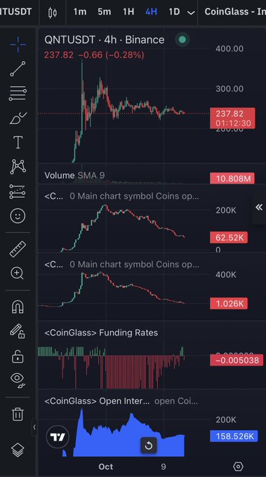 TradingView multi-panel chart for QNTUSDT on the 4H Binance timeframe, showing price at 237.82 (-0.28%), with Volume SMA 9, Volume (62.52K), Volume other (1.026K), CoinGlass Funding Rates (-0.005038), and Open Interest (158.526K) panels.