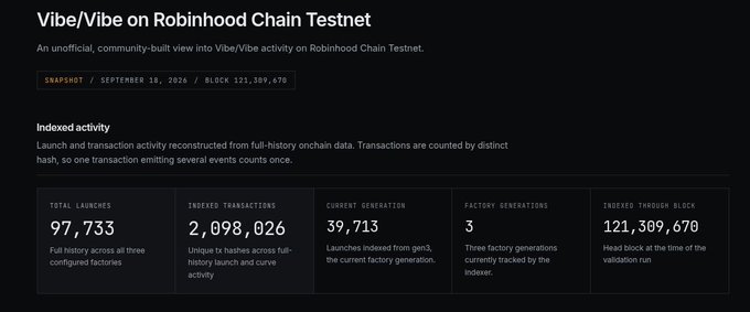 A dashboard titled 'Vibe/Vibe on Robinhood Chain Testnet' showing indexed activity metrics including 97,733 total launches, 2,098,026 indexed transactions, 39,713 current generation, 3 factory generations, and 121,309,670 indexed through block.