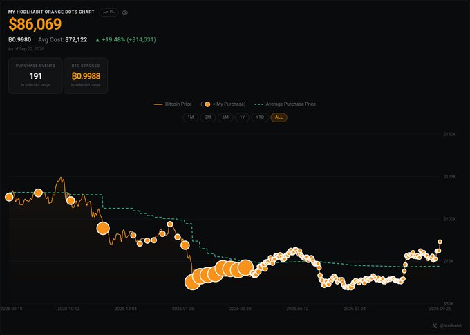 A hodlhodl 'Orange Dots Chart' showing Bitcoin purchases totaling $86,069 with 191 purchase events, BTC stacked at 0.9988, and a +19.48% gain against an average cost of $72,122.