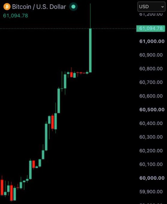 Bitcoin/U.S. Dollar (BTC/USD) candlestick price chart on a dark background, showing the price at 61,094.78 USD with recent upward movement.
