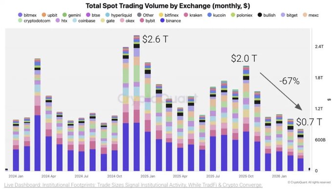 A bar chart titled 'Total Spot Trading Volume by Exchange (monthly, $)' showing a decline from $2.0T to $0.7T (-67%) across various exchanges including bitmex, upbit, gemini, btse, hyperliquid, kraken, kucoin, poloniex, bitget, mexc, cryptodotcom, htx, coinbase, gate, okex, bybit, and binance, credited to CryptoQuant.