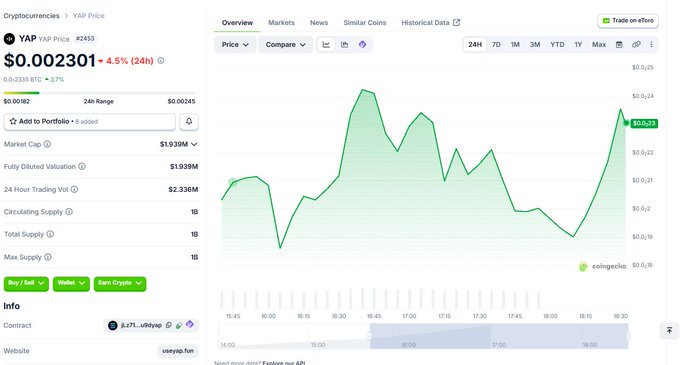 A CoinGecko cryptocurrency page showing YAP (YAP Price #2453) trading at $0.002301, up 4.5% over 24 hours, with a price chart displaying recent gains.