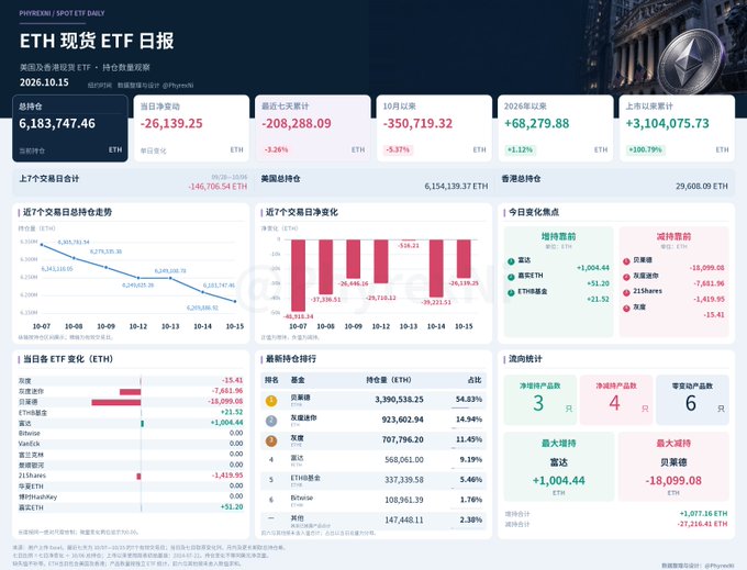 A Chinese-language financial dashboard from Phypremi (PHYPREMI / SPOT ETF DAILY) showing ETH spot ETF data for 2026.10.15, including holdings of 6,183,747.46 ETH and charts of inflows and holdings.