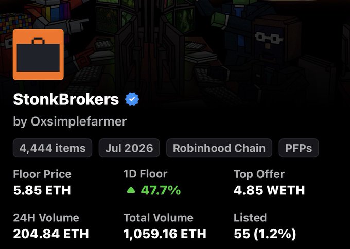 A screenshot of an NFT collection page titled 'StonkBrokers by Oxsimplefarmer' showing a floor price of 5.85 ETH and a 1D floor increase of 47.7%.