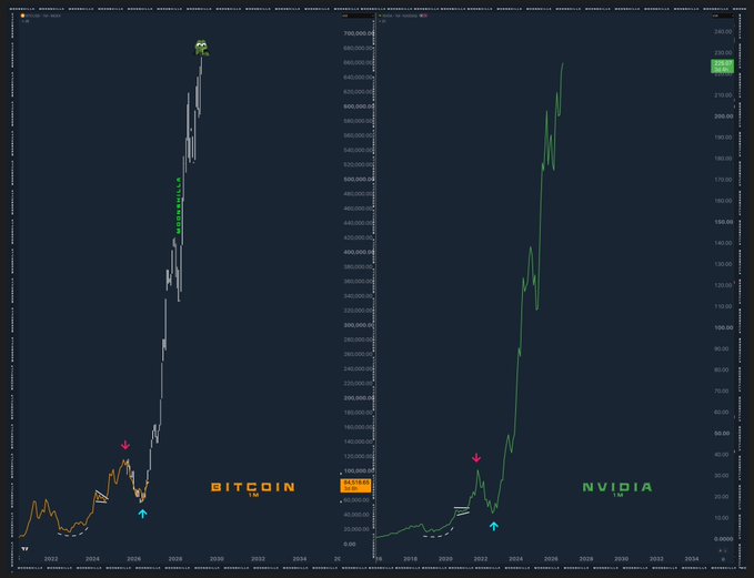 The image displays two side-by-side financial charts comparing Bitcoin (BTC) and Nvidia (NVDA) price trends from approximately 2016-2035, both showing similar historical patterns of consolidation followed by massive parabolic rallies. The charts feature matching arrow markers (pink and blue) at analogous breakout points, visually reinforcing the post's bullish thesis that $ETH could reach $20 and $BTC could hit $600K by mirroring these explosive upward trajectories.