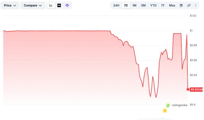 In this image, there's a chart that shows the value of a stablecoin backed by strategy's preferred shares falling over time. The chart displays a red line that represents the decrease in value. A yellow circle also indicates Bitcoin dropping below par during the same period when STRC declined to as low as 90 cents. The image appears to be part of an article or post about the performance of these three cryptocurrencies on January 5th, suggesting it's related to a financial analysis or review of cryptocurrency markets.