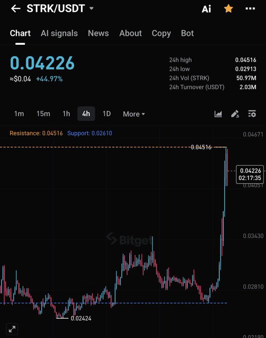 A cryptocurrency trading chart on Bitget showing the STRK/USDT pair at 0.04226, with a +44.97% increase displayed in blue.