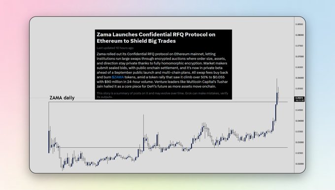 A crypto price chart labeled 'ZAMA daily' overlaid with a news article titled 'Zama Launches Confidential RFQ Protocol on Ethereum to Shield Big trades,' mentioning ZAMA tokens and a 50% rally.