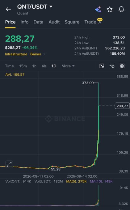 A Binance price chart shows the GNT/USDT (Quant) pair surging dramatically from around $55 to a 24-hour high of $373.00, currently sitting at $288.27 for a 96.34% gain—illustrating the explosive crypto pump the post references as a call to catch the next QNT.