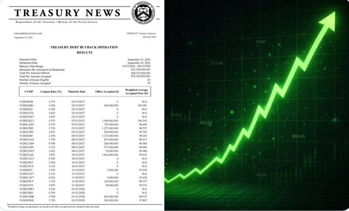 Treasury News document showing Treasury Bill results dated September 15, 2026, alongside a green upward-trending stock chart graphic.
