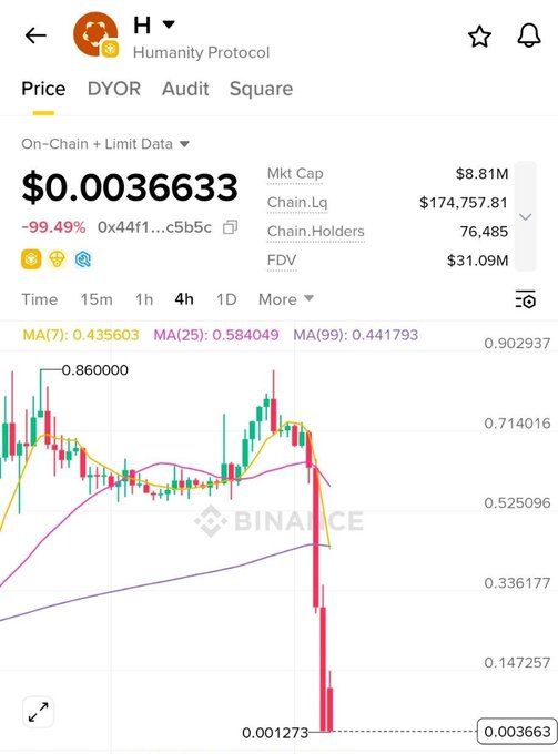 The image shows an Excel chart with cryptocurrency prices, specifically Bitcoin, displayed against the time frame "last week." The chart indicates a significant decline in Bitcoin's value over the past seven days. This information provides context for the post that says, "How many times will crypto users get trapped by the same playbook? Today everyone is talking about Humanity Protocol (humanity protocol)". In this case, it refers to the Humanity Protocol price chart that shows a decrease of more than 50% in bitcoin values over time. The post's content suggests an attempt to caution against falling prices and warns people not to invest based on their own forecasts or assumptions, as these may not be accurate enough to avoid potential losses in their investment portfolios.