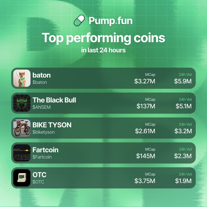A green-themed Pump.fun leaderboard graphic displays the top performing coins in the last 24 hours, listing baton ($3.27M MCap, $5.9M volume), The Black Bull ($ANSEM, $137M MCap, $5.1M), BIKE TYSON ($biketyson, $2.61M MCap, $3.2M), Fartcoin ($Fartcoin, $145M MCap, $2.3M), and OTC ($OTC, $3.75M MCap, $1.9M). The image directly visualizes the post's ranking of most traded Pump.fun coins by 24-hour volume, showing each token's ticker, market cap, and trading volume.