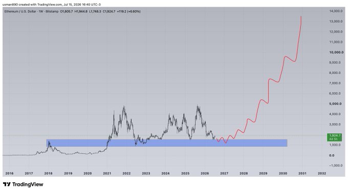 A TradingView chart of Ethereum/U.S. Dollar weekly prices (ETHUSD) shows historical price action from 2016 to 2026 with a projected parabolic surge reaching roughly 13,000–14,000 USD by 2030, aligning with the "$eth its happening" sentiment of an imminent major breakout.
