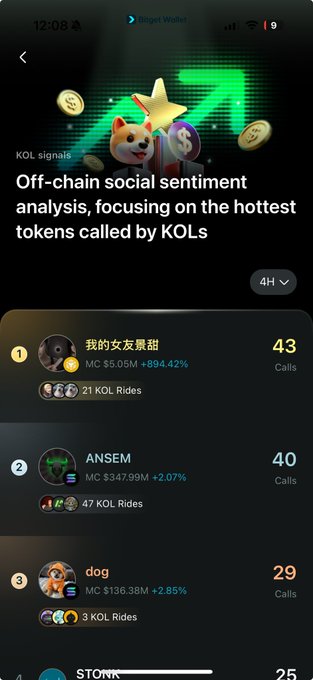 Mobile app screenshot of "KOL signals" showing off-chain social sentiment analysis ranking tokens by KOL calls, with "我的女友最甜" at 43 calls (+894.42%), "ANSEM" at 40 calls (+2.07%), and "dog" at 29 calls (+2.85%).