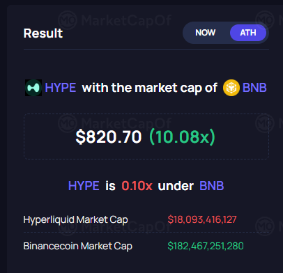 A market cap comparison showing HYPE (Hyperliquid) at $18,093,416,127 is 0.10x under BNB (Binancecoin) at $182,467,251,280, with a multiplier of 10.08x.