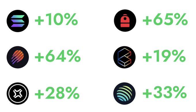 The image features a white background with six different logos displayed, each representing a cryptocurrency. The logos include a red circle with a black border, a blue circle with a green border, an orange circle with a black border, a purple circle with a green border, and a gray circle with a black border. Each logo is accompanied by the percentage of people who prefer that particular cryptocurrency.