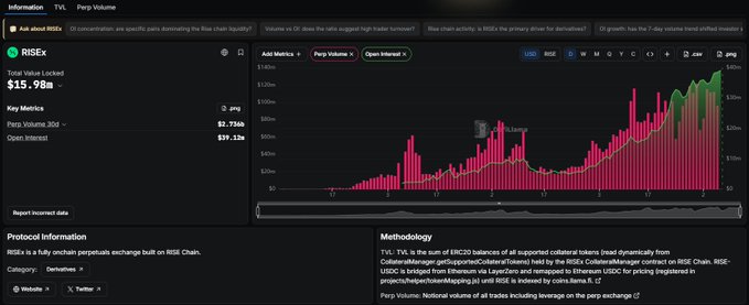 A dark-themed analytics dashboard for the RISE token shows a market cap of $15.98M with rising trading volume (30d: $3.756M) and open interest ($197.13M), accompanied by a green-and-red bar chart tracking perpetual volume alongside the RISE/USD price trend.