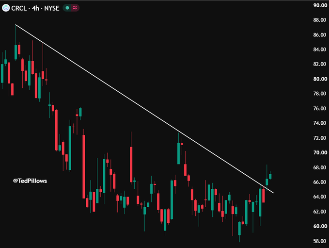 A 4-hour candlestick chart of $CRCL on NYSE shows the stock breaking above a descending trendline, with price climbing from the low $60s toward resistance near $68, confirming the bullish breakout highlighted in the post.