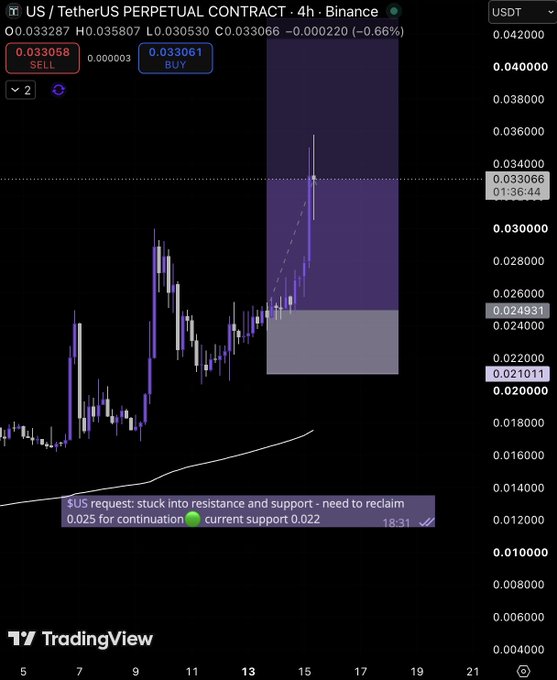 A TradingView chart of the $US/TetherUS PERPETUAL CONTRACT on Binance showing a 4-hour timeframe with technical analysis noting the price is 'stuck into resistance and support - need to reclaim 0.025 for continuation' with current support at 0.022.