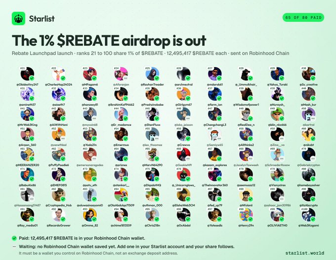 A Starlist page announces “The 1% $REBATE airdrop is out,” noting 12,495,417 $REBATE sent on Robinhood Chain, with rows of qualifying social accounts and a 65-of-80 paid progress marker.