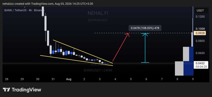 A TradingView chart of BANK/USDT on Binance's 4-hour timeframe shows a falling wedge pattern forming between July 31 and August 3, with a highlighted potential breakout target of 0.0476 (108.03%) toward the $0.09 resistance level, illustrating the analyst's bullish setup mentioned in the post.