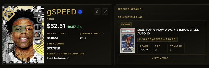 A sports card marketplace listing for 'gSPEED' showing a price of $52.51 (up 19.57%), $1.05M market cap, and 20K speed supply, alongside a reserved card '2025 TOPPS NOW WWE #15 ISHOWSPEED AUTO 10' with a PSA grade of 10.