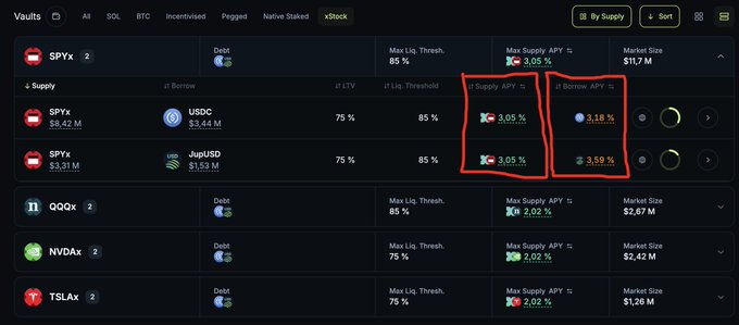 A cryptocurrency vault interface screenshot shows various tokens including SPYx, QQQx, NVDAx, and TSLAx, with red boxes highlighting supply APY (3.05%, 3.05%) and borrow APY (3.18%, 3.59%) values.