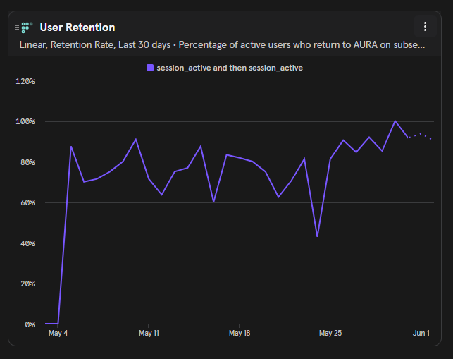 The image shows a graph with a purple line that goes up, indicating an increase in user engagement over time. The title of the post reads "AURA daily user retention is off the charts. The most important metric when building a startup." This suggests that the graph represents the number of users who have returned to the platform after using it for a certain period. The graph shows a significant rise in user retention, which could be an indicator of the platform's effectiveness and its ability to retain users over time.