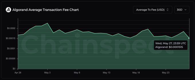 The image features a chart with the title "Aigrand average transaction fee" at the top, showing a downward trend from May 1st through May 31st. The chart represents the average transaction fees paid by AlgoFoundation over this period. On the left side of the image, there is text that reads: "Blockchain that scales with your ambition needs costs that stay invisible @AlgoFoundation just pushed average transaction fees down to ..." and "affordable infrastructure unlocks better on-chain experiences chainspect." The chart displays a downward trend in transaction fees over time.
