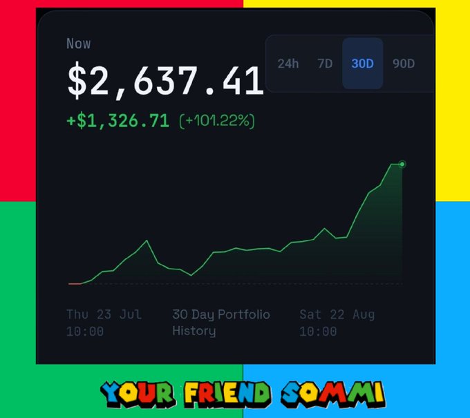 A screenshot of a portfolio tracker showing a 30-day portfolio history with a current value of $2,637.41, up +$1,326.71 (+101.22%), displayed with "Your Friend Sommi" branding at the bottom. The image illustrates the post's claim about a friend earning over $1,300 in gains over the past month on a small crypto wallet.