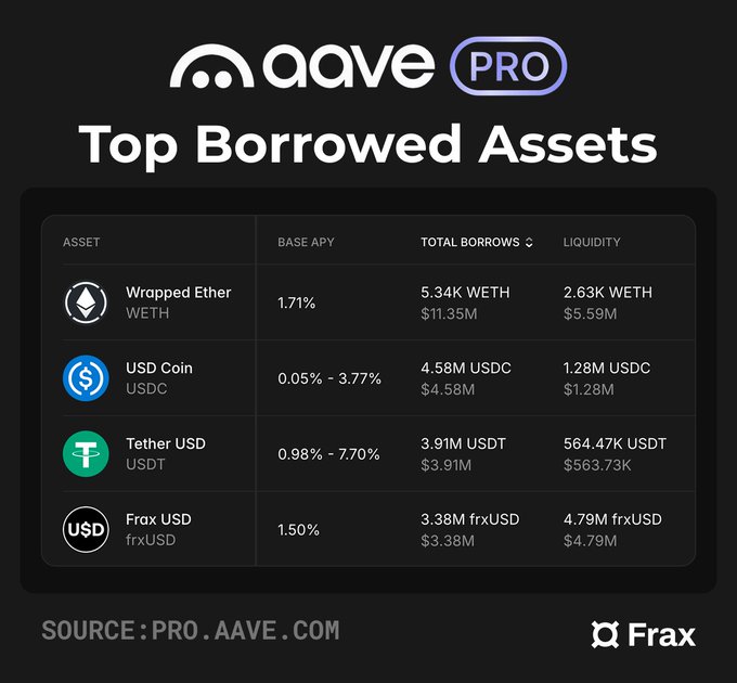 A black and white infographic displays top-borrowed assets, including Ether, Weeth, USDC, Tether, and Flexcoin, with their respective values.