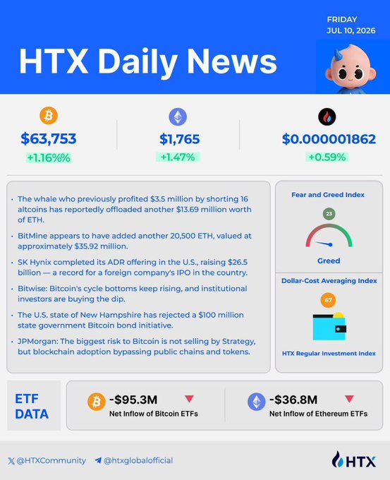 An HTX Daily News graphic dated Friday Jul 10, 2026 shows Bitcoin at $63,753 (+1.16%), Ethereum at $1,765 (+1.47%), with a Fear and Greed Index of 23 and ETF net inflows of -$95.3M for Bitcoin and -$36.8M for Ethereum.