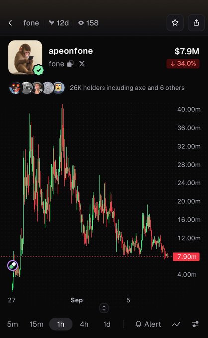 A cryptocurrency chart showing "apeonfone" (ticker: fone) with a market cap of $7.9M, down 34.0%, displaying a sharp decline from peaks above $36M to its current low — visually illustrating the poster's disappointment that this token, once hyped as the "next dogwifhat," has suffered a massive drawdown.