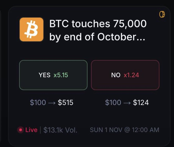 A prediction market interface asking 'BTC touches 75,000 by end of October...' with YES odds at x5.15 and NO odds at x1.24, showing $13.1k volume.