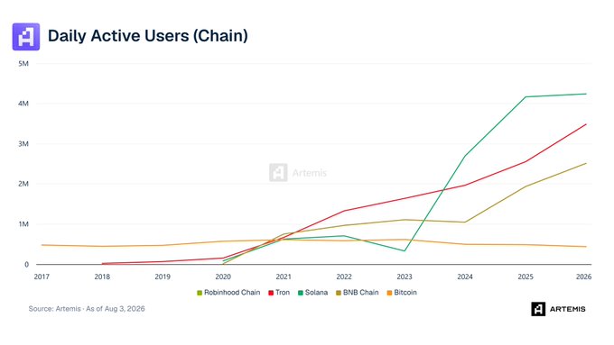A line chart titled "Daily Active Users (Chain)" from Artemis shows Solana's daily active users surging past other major chains from 2023 onward, reaching approximately 4.2 million by 2026—significantly outpacing Tron (~3.4M), BNB Chain (~2.5M), Robinhood Chain, and Bitcoin (~0.5M), visually supporting the claim that Solana leads in user activity among blockchain networks.
