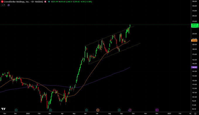 A TradingView chart of CrowdStrike Holdings (CRWD) on NASDAQ showing a 1-day candlestick chart with an upward price trend, moving averages, and what appears to be a rising channel or ascending pattern.